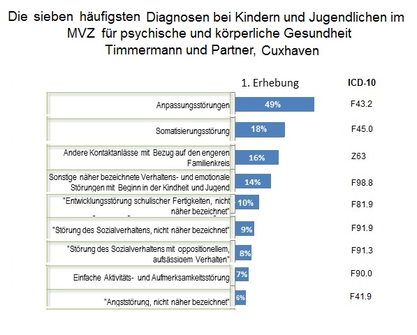 KINDER-JUGEND-FAMILIENPSYCHOSOMATIK; JOCHEN TIMMERMANN IST MITAUTOR EINES FACHARTIKELS