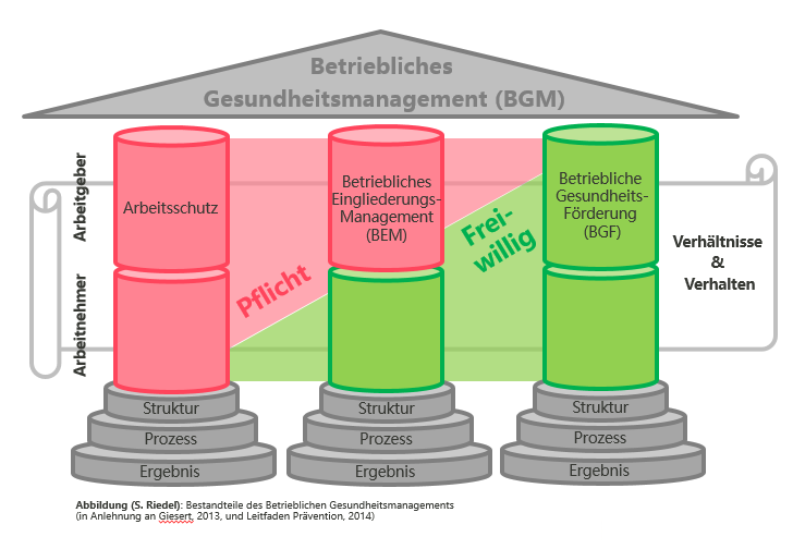 BETRIEBLICHE GESUNDHEITSFÖRDERUNG: KOMPLIZIERTER KOSTSPIELIGER KRAM?